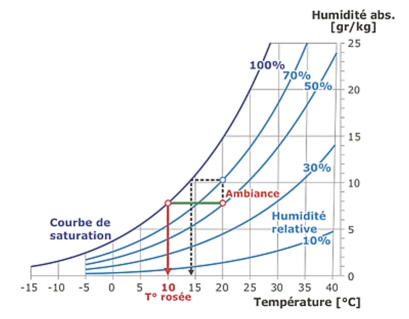 Diagramme de l'air humide : courbes de saturation, température de rosée et humidité relative