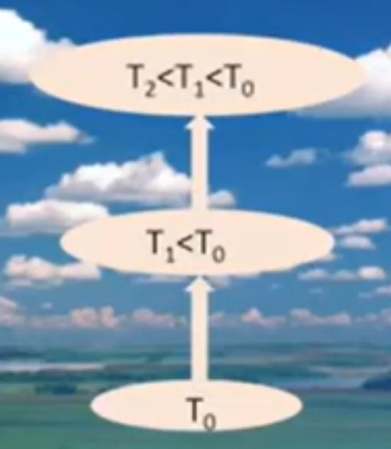 Principe de la détente adiabatique : la température diminue avec l'altitude (T₂ < T₁ < T₀)