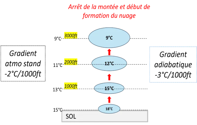 Atmosphère stable : gradient atmosphère standard −2 °C/1 000 ft, gradient adiabatique −3 °C/1 000 ft, arrêt de la montée à 3 000 ft