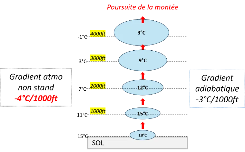 Atmosphère instable : gradient atmosphère non standard −4 °C/1 000 ft, gradient adiabatique −3 °C/1 000 ft, poursuite de la montée