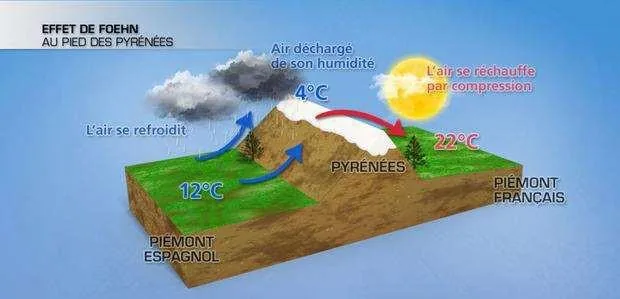 Schéma de l'effet de Foehn : air humide côté au vent, air sec côté sous le vent