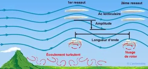 Ondes orographiques : ressauts, altocumulus lenticulaire et nuage de rotor