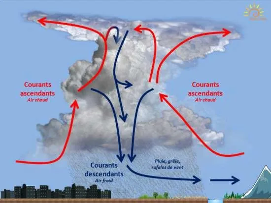 Cumulonimbus (Cb) — structure et phénomènes associés