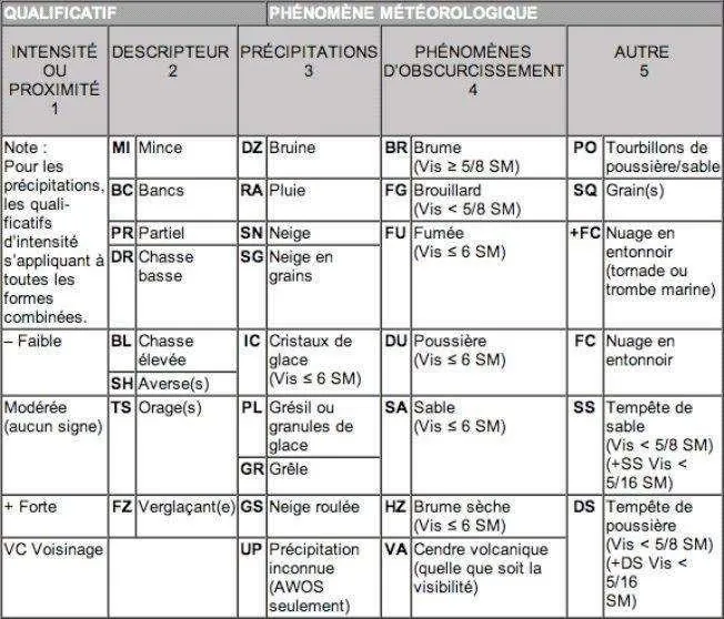 Table des codes et abréviations météorologiques utilisés dans les METAR et TAF