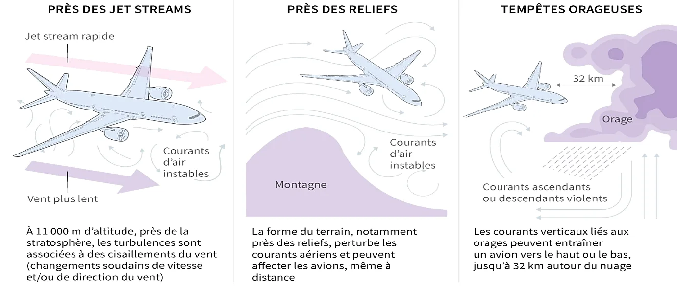 Trois sources de turbulences en vol : près des jet streams, près des reliefs et lors de tempêtes orageuses