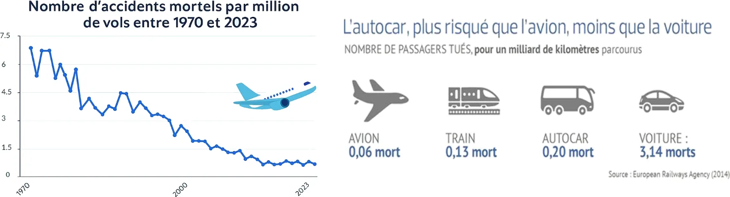 Statistiques d'accidents mortels par million de vols (1970-2023) et comparaison des modes de transport : avion 0,06 mort, train 0,13, autocar 0,20, voiture 3,14 par milliard de km