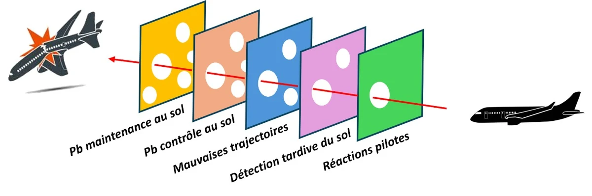 Diagramme de raison (modèle du fromage suisse) : accumulation de défaillances — maintenance, contrôle au sol, trajectoires, détection, réactions pilotes — menant à l'accident