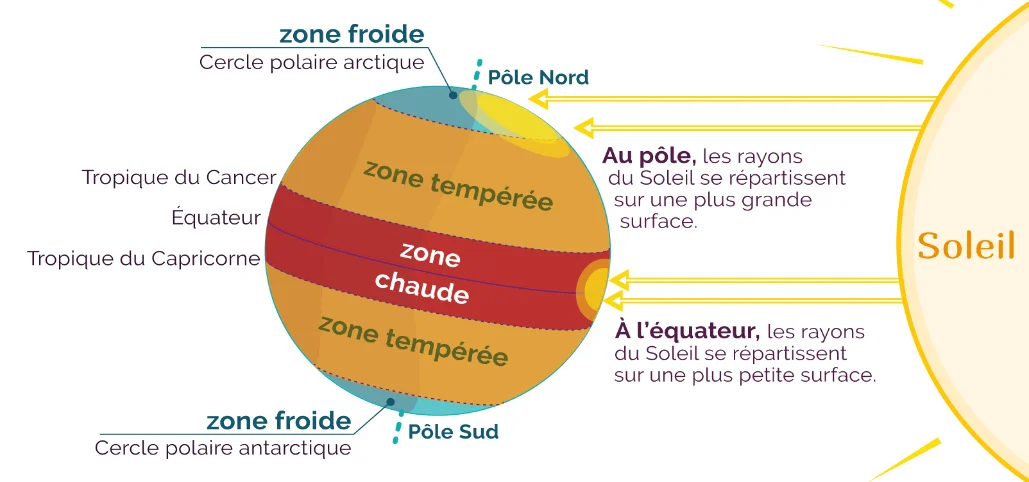 Distribution de l'énergie solaire selon la latitude : zones froides polaires, tempérées et zone chaude équatoriale