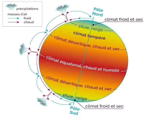 Circulation générale globale : zones climatiques (froid et sec, tempéré, désertique, équatorial chaud et humide) et mouvements d'air