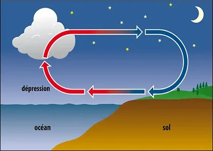 Brise de terre de nuit : le sol se refroidit plus vite, l'air descend des terres vers la mer créant une dépression au large
