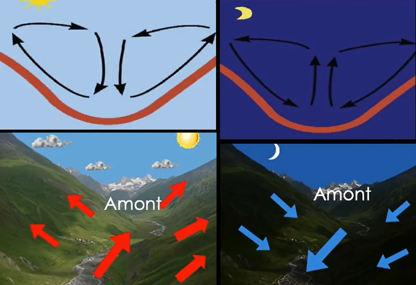 Brises de vallée et de pente : schéma de circulation de jour (air montant, flèches rouges) et de nuit (air descendant, flèches bleues), avec photos réelles d'une vallée alpine