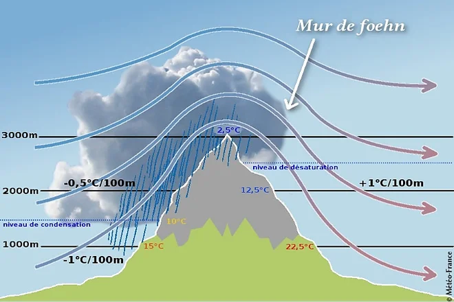 Mur de foehn : gradients de température de part et d'autre du relief (−1°C/100m côté au vent, +1°C/100m côté sous le vent) — diagramme Météo France