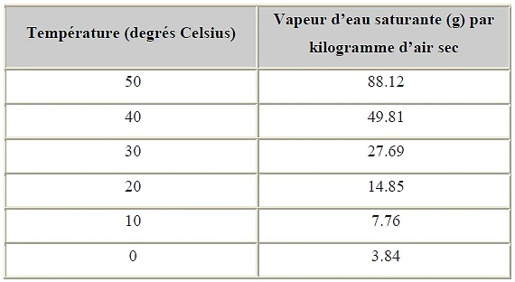Table de vapeur d'eau saturante par kg d'air sec selon la température