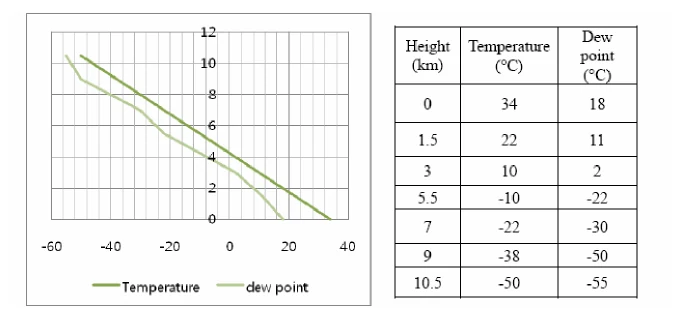 Émagramme et tableau de données température/point de rosée pour le cas 5