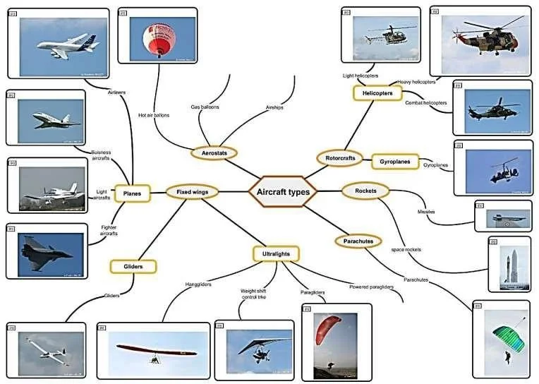 Carte mentale des types d'aéronefs
