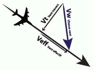 Triangle des vitesses — Vp, Vv, Vs